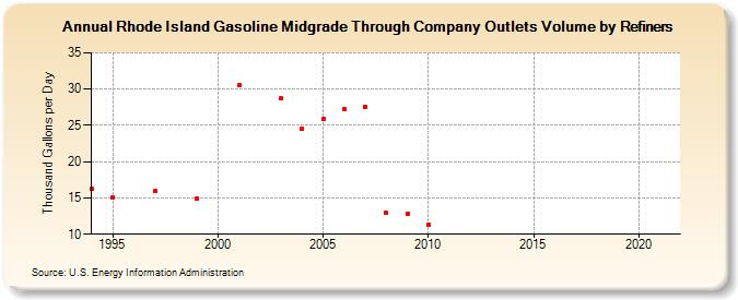 Rhode Island Gasoline Midgrade Through Company Outlets Volume by Refiners (Thousand Gallons per Day)
