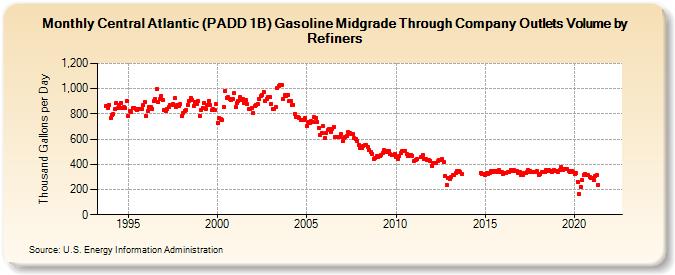 Central Atlantic (PADD 1B) Gasoline Midgrade Through Company Outlets Volume by Refiners (Thousand Gallons per Day)