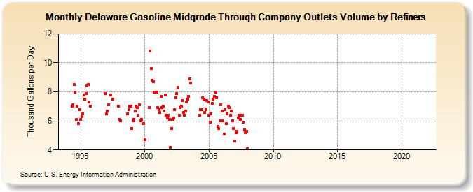 Delaware Gasoline Midgrade Through Company Outlets Volume by Refiners (Thousand Gallons per Day)