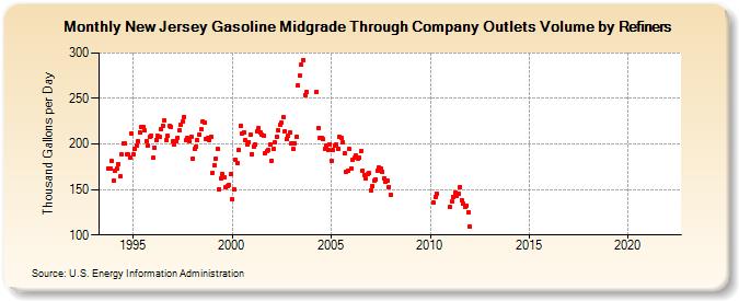 New Jersey Gasoline Midgrade Through Company Outlets Volume by Refiners (Thousand Gallons per Day)