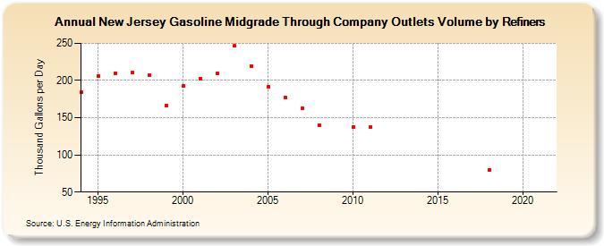 New Jersey Gasoline Midgrade Through Company Outlets Volume by Refiners (Thousand Gallons per Day)