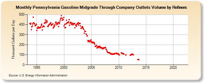 Pennsylvania Gasoline Midgrade Through Company Outlets Volume by Refiners (Thousand Gallons per Day)