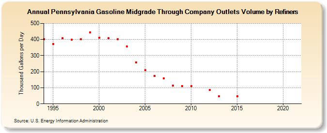 Pennsylvania Gasoline Midgrade Through Company Outlets Volume by Refiners (Thousand Gallons per Day)