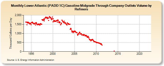 Lower Atlantic (PADD 1C) Gasoline Midgrade Through Company Outlets Volume by Refiners (Thousand Gallons per Day)
