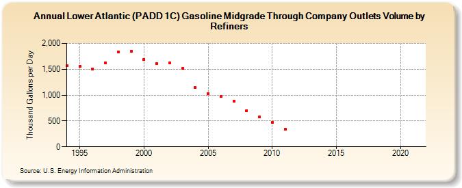 Lower Atlantic (PADD 1C) Gasoline Midgrade Through Company Outlets Volume by Refiners (Thousand Gallons per Day)