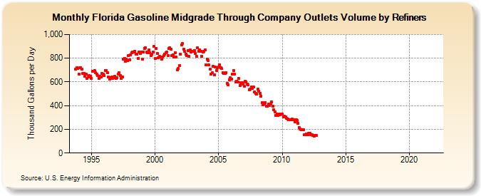 Florida Gasoline Midgrade Through Company Outlets Volume by Refiners (Thousand Gallons per Day)