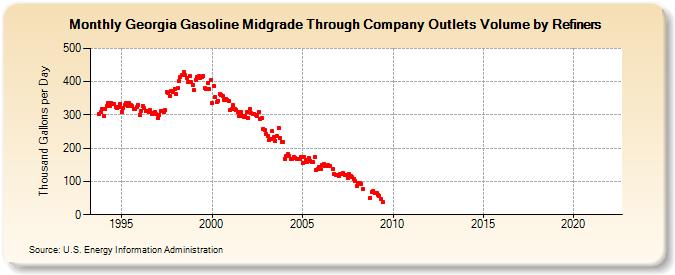 Georgia Gasoline Midgrade Through Company Outlets Volume by Refiners (Thousand Gallons per Day)