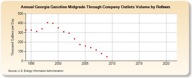 Georgia Gasoline Midgrade Through Company Outlets Volume by Refiners (Thousand Gallons per Day)
