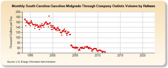 South Carolina Gasoline Midgrade Through Company Outlets Volume by Refiners (Thousand Gallons per Day)