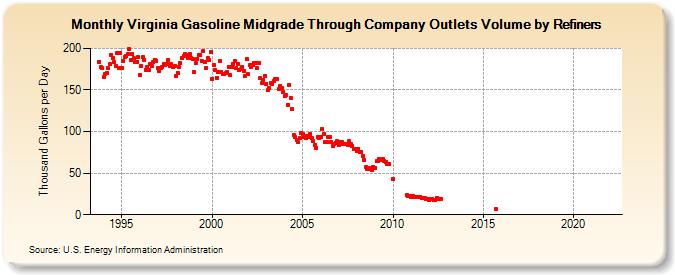 Virginia Gasoline Midgrade Through Company Outlets Volume by Refiners (Thousand Gallons per Day)