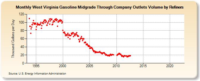 West Virginia Gasoline Midgrade Through Company Outlets Volume by Refiners (Thousand Gallons per Day)