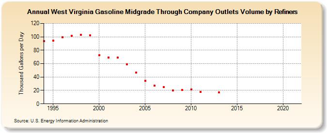 West Virginia Gasoline Midgrade Through Company Outlets Volume by Refiners (Thousand Gallons per Day)