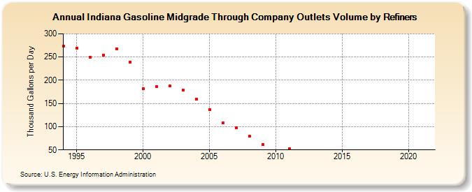 Indiana Gasoline Midgrade Through Company Outlets Volume by Refiners (Thousand Gallons per Day)