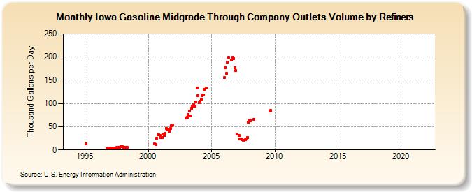 Iowa Gasoline Midgrade Through Company Outlets Volume by Refiners (Thousand Gallons per Day)