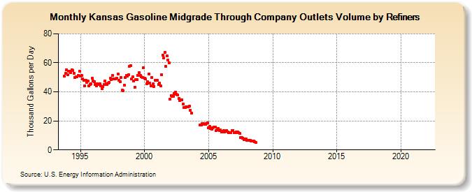 Kansas Gasoline Midgrade Through Company Outlets Volume by Refiners (Thousand Gallons per Day)