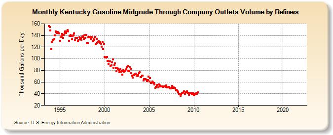 Kentucky Gasoline Midgrade Through Company Outlets Volume by Refiners (Thousand Gallons per Day)