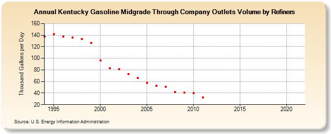 Kentucky Gasoline Midgrade Through Company Outlets Volume by Refiners (Thousand Gallons per Day)