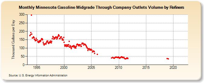 Minnesota Gasoline Midgrade Through Company Outlets Volume by Refiners (Thousand Gallons per Day)