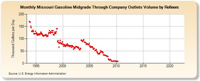 Missouri Gasoline Midgrade Through Company Outlets Volume by Refiners (Thousand Gallons per Day)