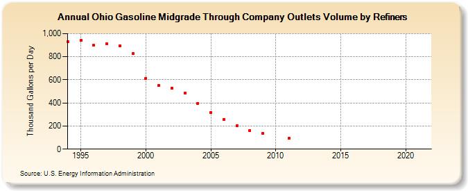 Ohio Gasoline Midgrade Through Company Outlets Volume by Refiners (Thousand Gallons per Day)