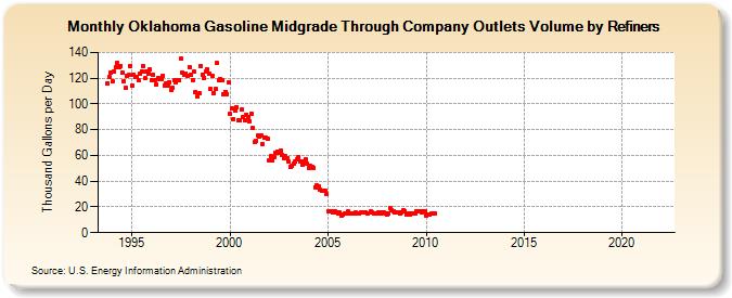 Oklahoma Gasoline Midgrade Through Company Outlets Volume by Refiners (Thousand Gallons per Day)