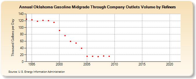 Oklahoma Gasoline Midgrade Through Company Outlets Volume by Refiners (Thousand Gallons per Day)
