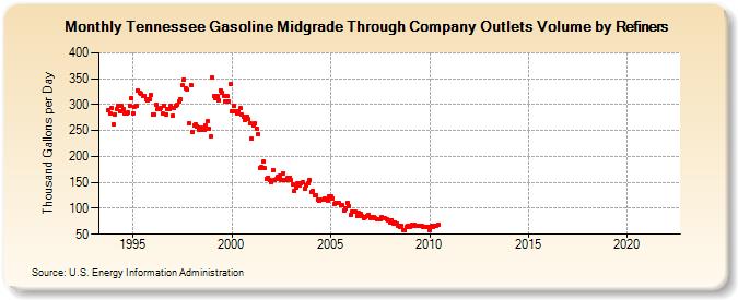Tennessee Gasoline Midgrade Through Company Outlets Volume by Refiners (Thousand Gallons per Day)