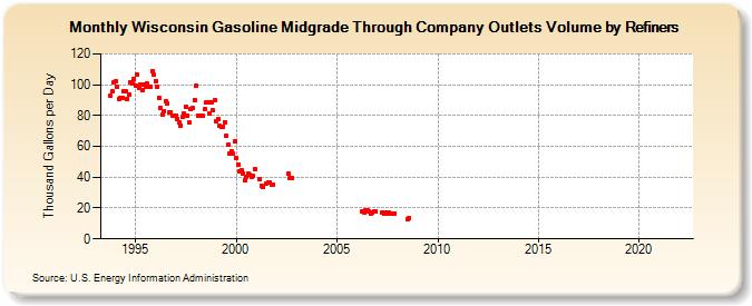 Wisconsin Gasoline Midgrade Through Company Outlets Volume by Refiners (Thousand Gallons per Day)