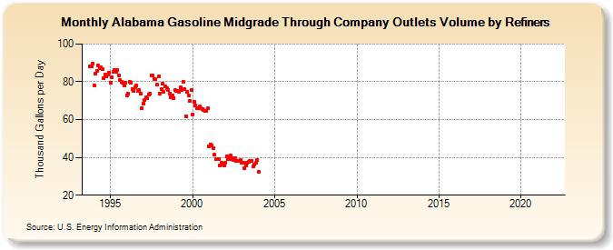 Alabama Gasoline Midgrade Through Company Outlets Volume by Refiners (Thousand Gallons per Day)