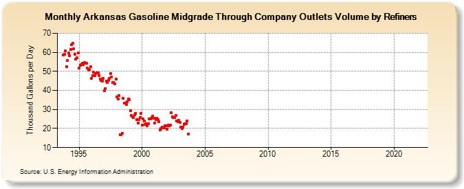 Arkansas Gasoline Midgrade Through Company Outlets Volume by Refiners (Thousand Gallons per Day)
