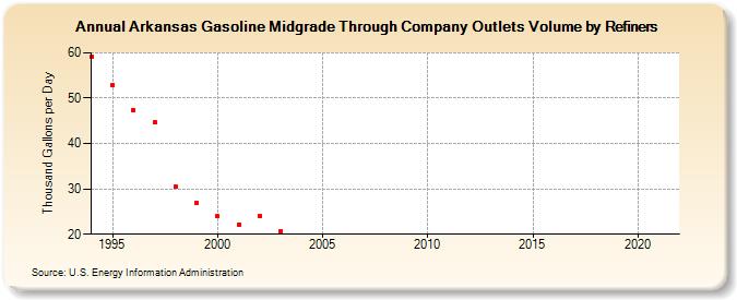 Arkansas Gasoline Midgrade Through Company Outlets Volume by Refiners (Thousand Gallons per Day)
