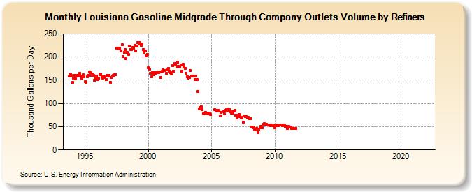 Louisiana Gasoline Midgrade Through Company Outlets Volume by Refiners (Thousand Gallons per Day)