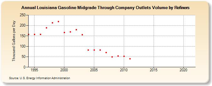 Louisiana Gasoline Midgrade Through Company Outlets Volume by Refiners (Thousand Gallons per Day)