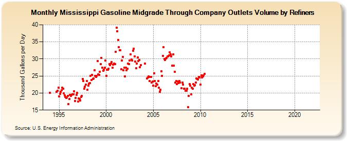 Mississippi Gasoline Midgrade Through Company Outlets Volume by Refiners (Thousand Gallons per Day)