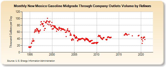 New Mexico Gasoline Midgrade Through Company Outlets Volume by Refiners (Thousand Gallons per Day)