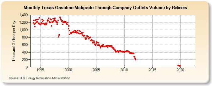 Texas Gasoline Midgrade Through Company Outlets Volume by Refiners (Thousand Gallons per Day)