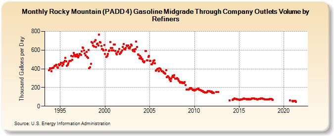 Rocky Mountain (PADD 4) Gasoline Midgrade Through Company Outlets Volume by Refiners (Thousand Gallons per Day)