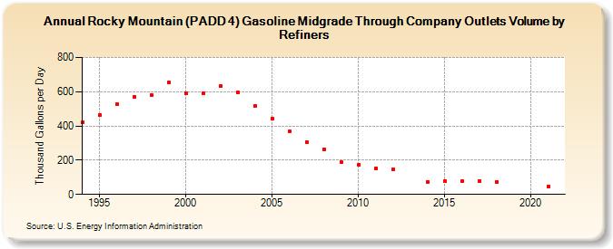 Rocky Mountain (PADD 4) Gasoline Midgrade Through Company Outlets Volume by Refiners (Thousand Gallons per Day)