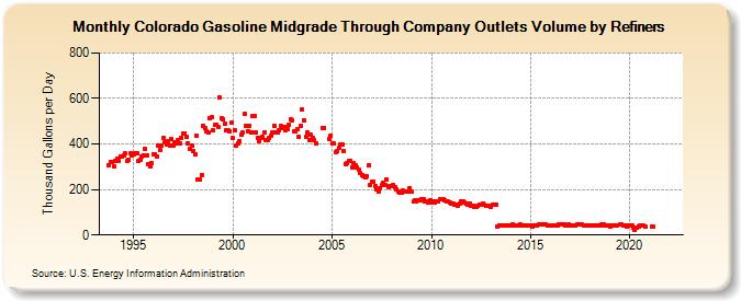 Colorado Gasoline Midgrade Through Company Outlets Volume by Refiners (Thousand Gallons per Day)