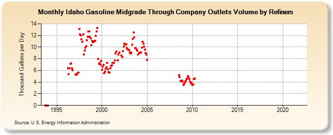 Idaho Gasoline Midgrade Through Company Outlets Volume by Refiners (Thousand Gallons per Day)