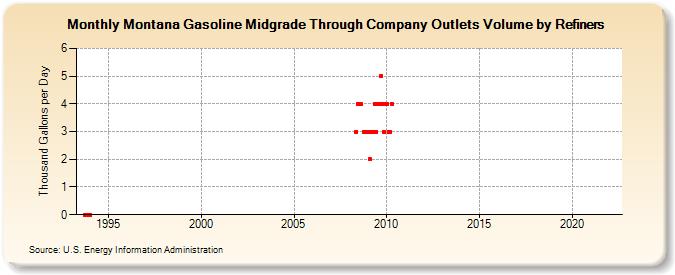 Montana Gasoline Midgrade Through Company Outlets Volume by Refiners (Thousand Gallons per Day)