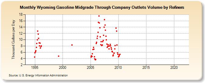 Wyoming Gasoline Midgrade Through Company Outlets Volume by Refiners (Thousand Gallons per Day)
