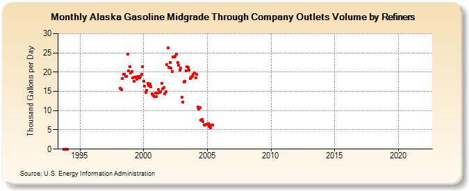Alaska Gasoline Midgrade Through Company Outlets Volume by Refiners (Thousand Gallons per Day)