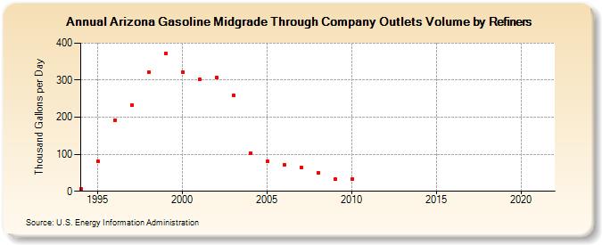 Arizona Gasoline Midgrade Through Company Outlets Volume by Refiners (Thousand Gallons per Day)