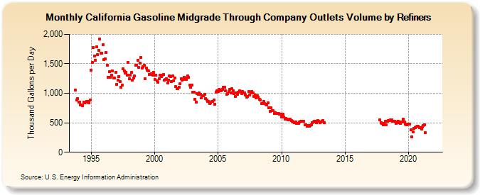 California Gasoline Midgrade Through Company Outlets Volume by Refiners (Thousand Gallons per Day)