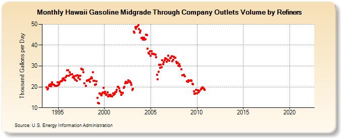 Hawaii Gasoline Midgrade Through Company Outlets Volume by Refiners (Thousand Gallons per Day)
