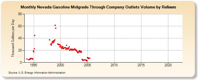 Nevada Gasoline Midgrade Through Company Outlets Volume by Refiners (Thousand Gallons per Day)