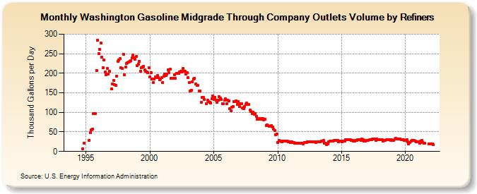 Washington Gasoline Midgrade Through Company Outlets Volume by Refiners (Thousand Gallons per Day)
