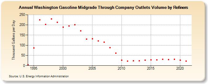 Washington Gasoline Midgrade Through Company Outlets Volume by Refiners (Thousand Gallons per Day)
