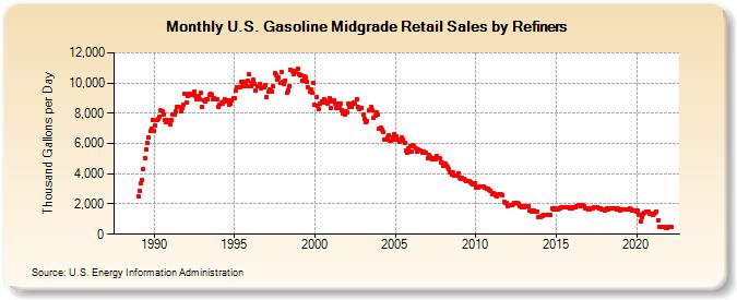 U.S. Gasoline Midgrade Retail Sales by Refiners (Thousand Gallons per Day)